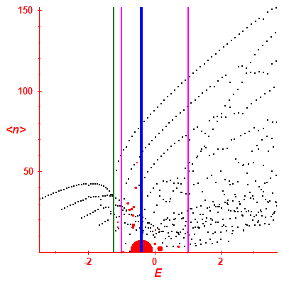 Peres lattice <N>